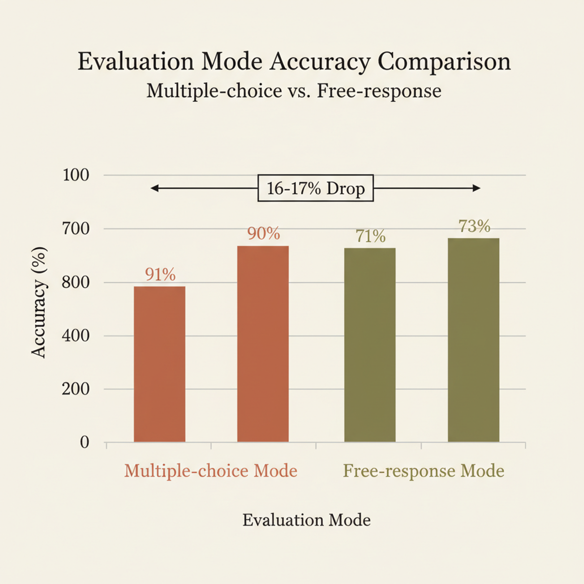 Accuracy drops 16–17 points when models shift from multiple-choice to free-response format.
