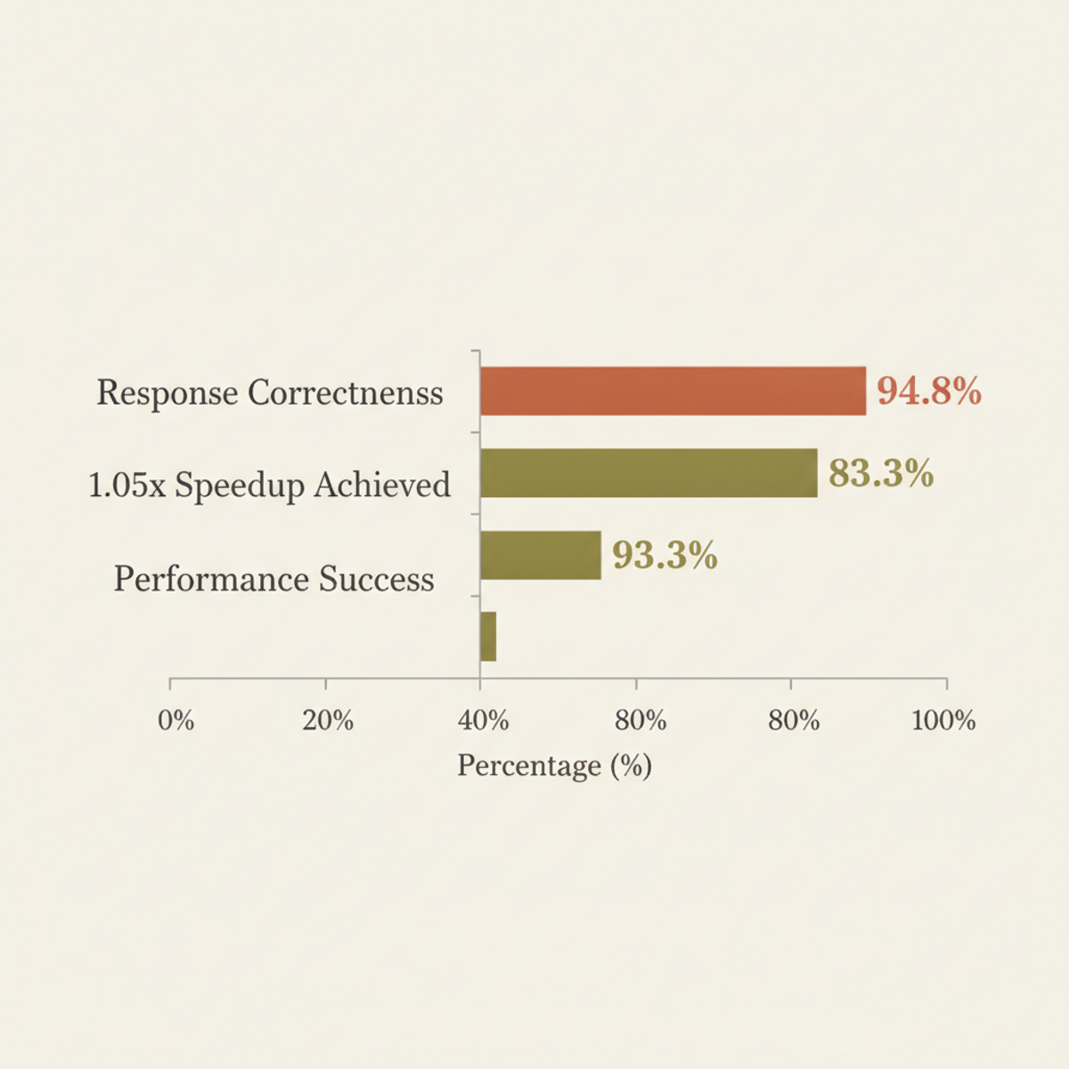 SeGaBench performance metrics: the strongest model achieves 94.8% response correctness, 83.3% speedup, and 93.3% performance success.