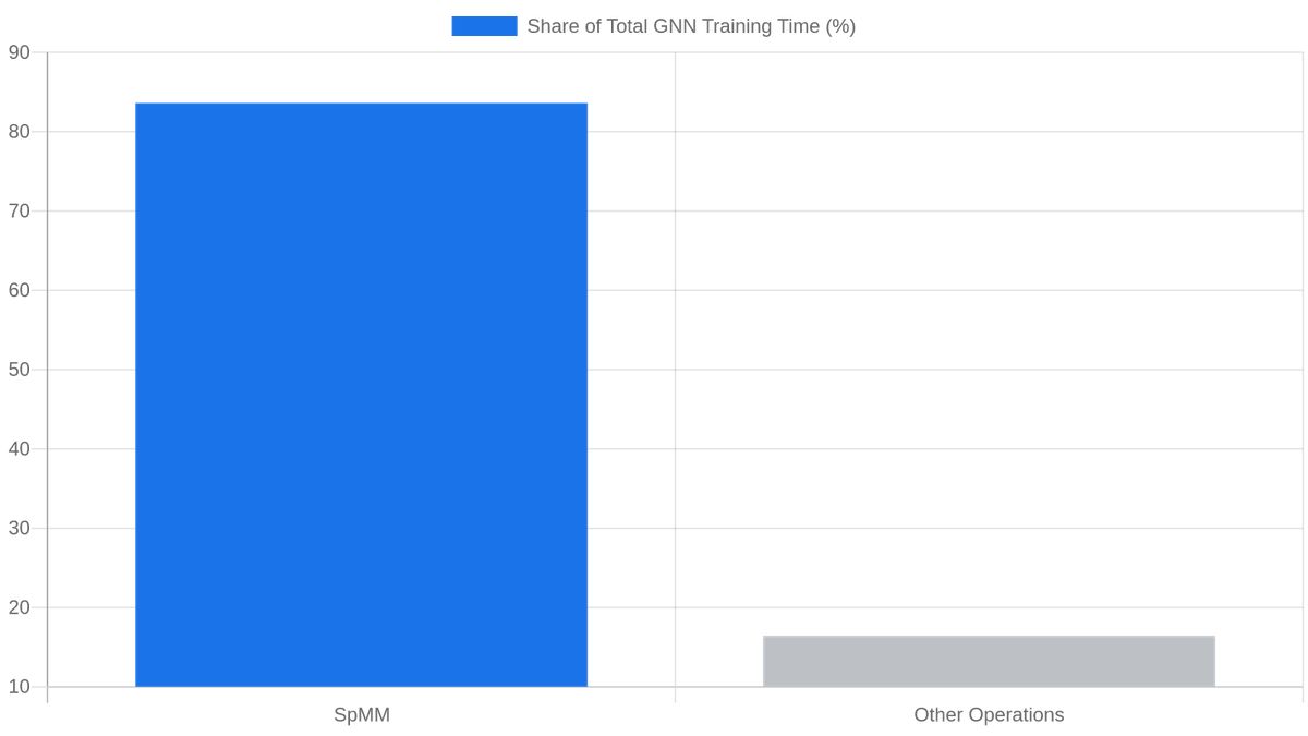 SpMM kernel dominates full-batch GraphSAGE training time: 83.6% of total wall-clock runtime