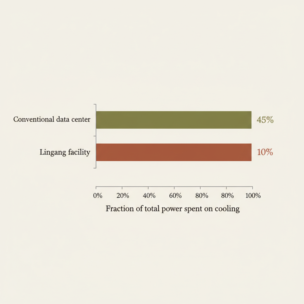 Cooling costs in conventional data centers consume 40–50% of power; Lingang's seawater system cuts this to 10%.