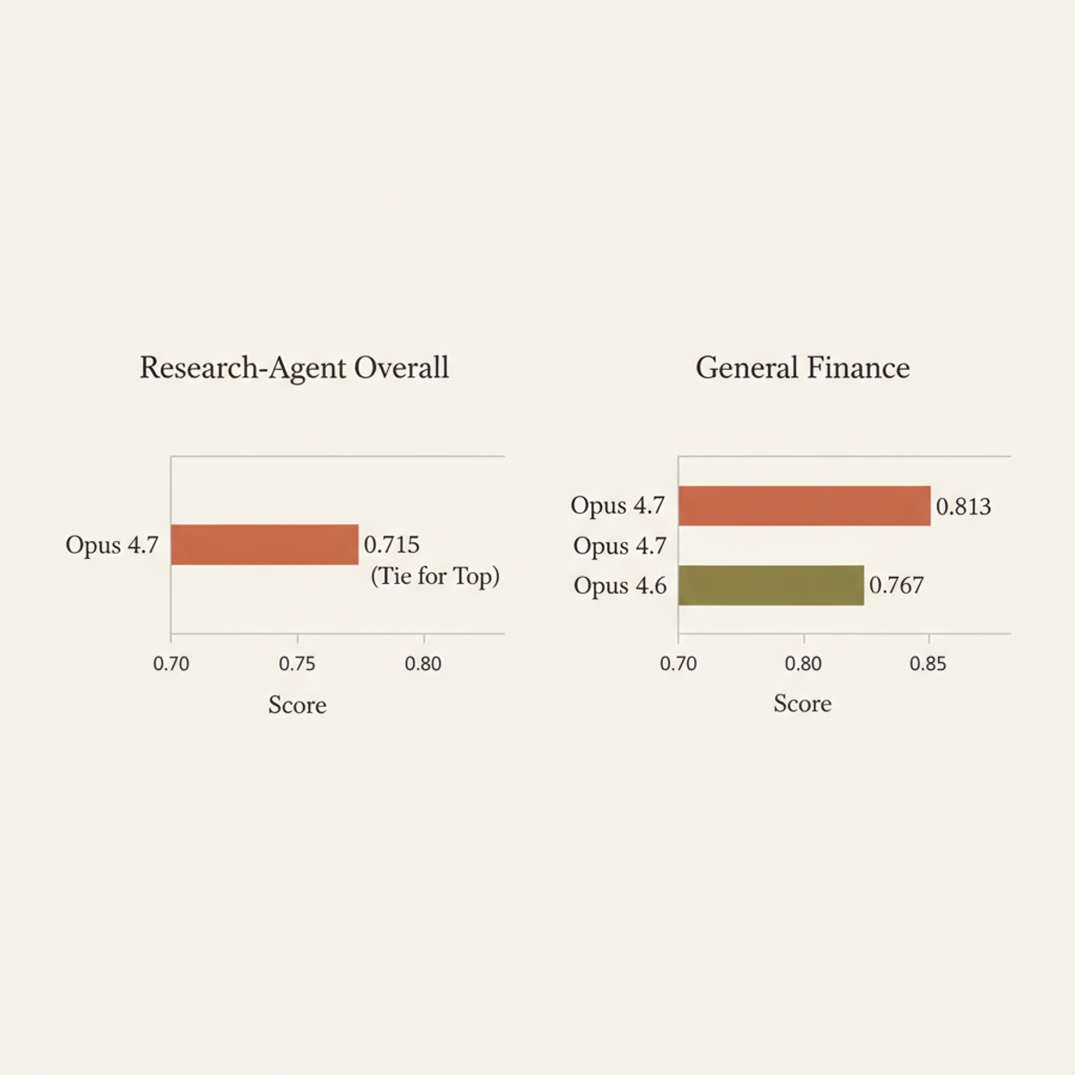 Opus 4.7 achieves research-agent parity and lifts General Finance by 5.8 percentage points.
