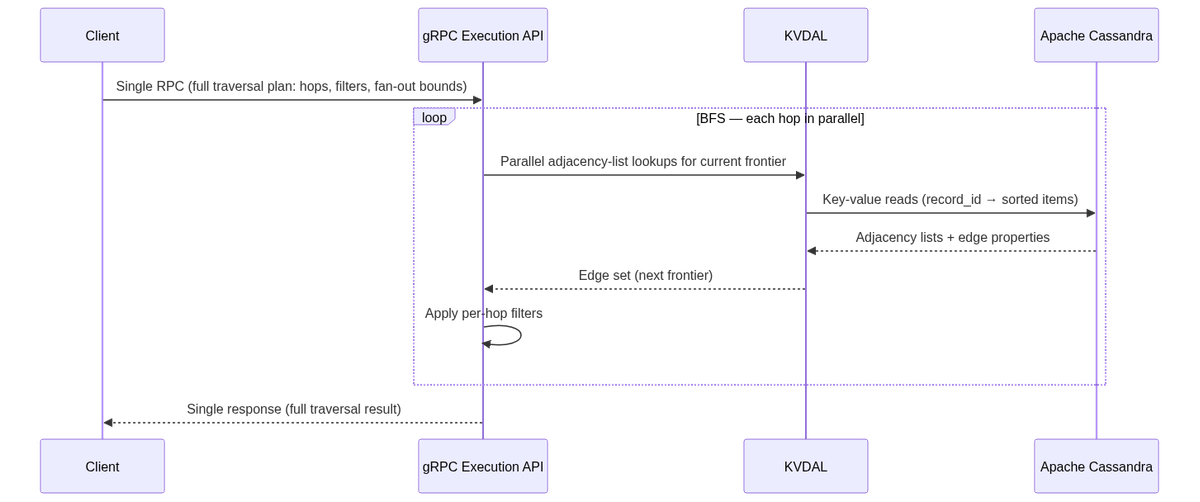 gRPC Execution API: one request encodes the full traversal plan; server-side BFS dispatches each hop's edge lookups in parallel via KVDAL/Cassandra