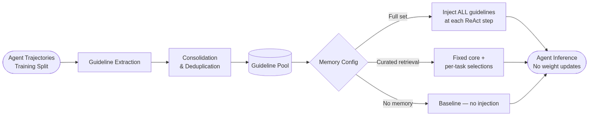 ALTK-Evolve pipeline: guidelines are mined from training trajectories and injected at inference time — no fine-tuning required.