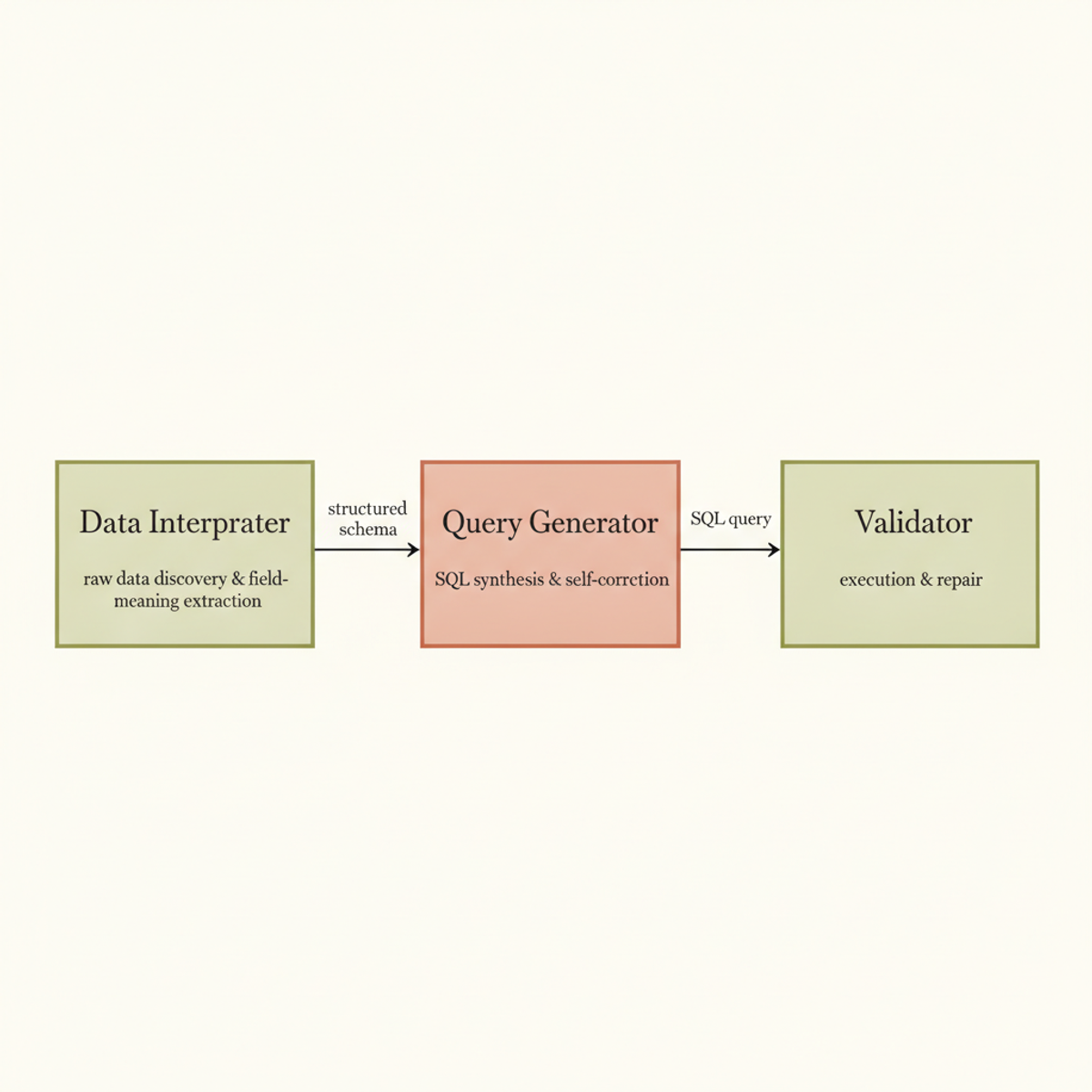 DIA's three-agent workflow: data discovery, SQL generation, and validation execute in sequence with zero fine-tuning.