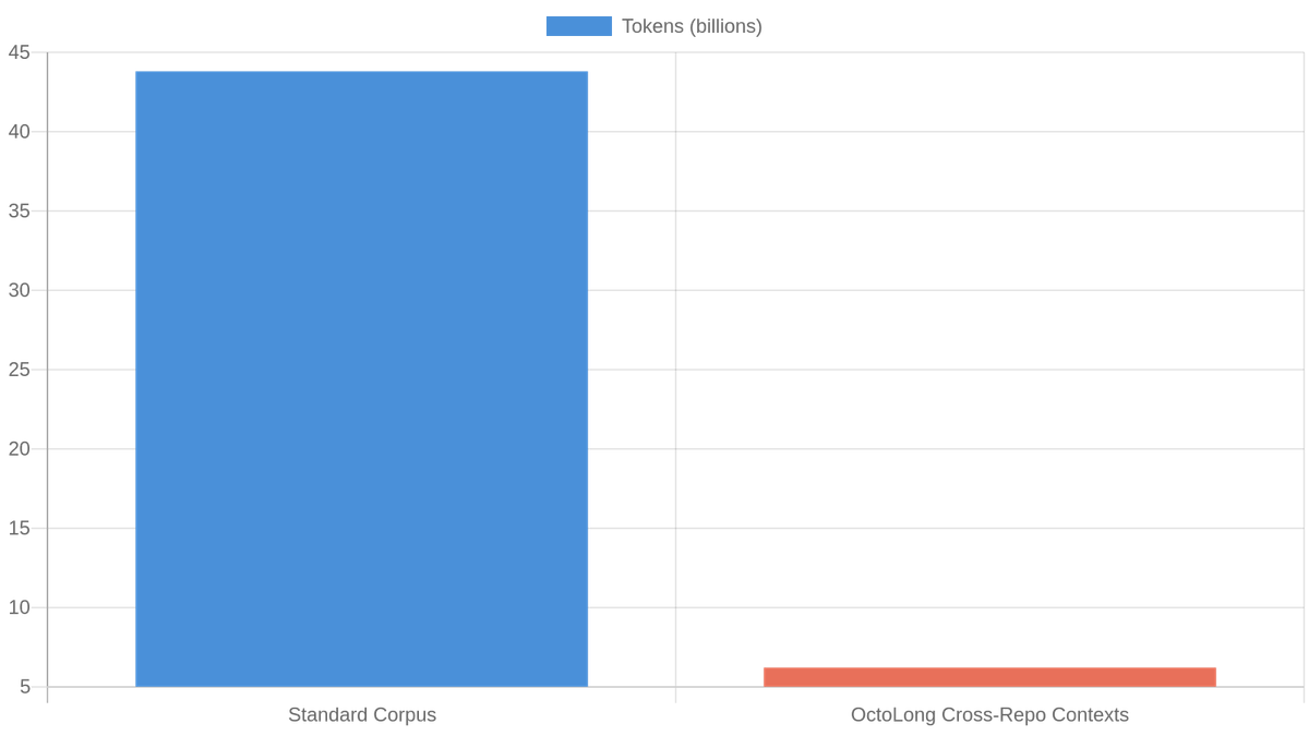 Mid-training token mix: OctoLong cross-repository contexts replace 12 % of the standard corpus.