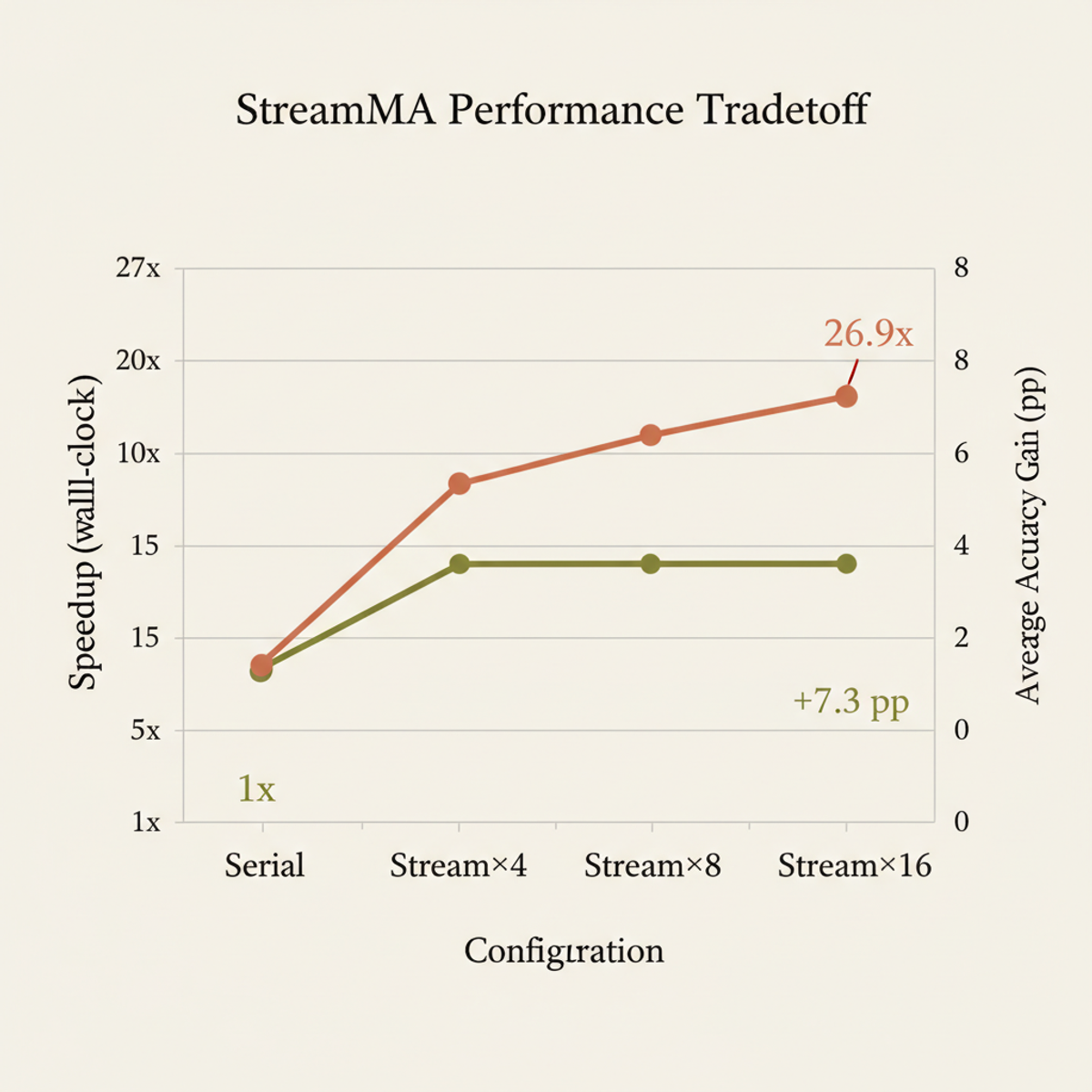 StreamMA achieves 26.9× wall-clock speedup at 64 agents while raising average accuracy by 7.3 pp across 8 benchmarks (Claude Opus 4.6).