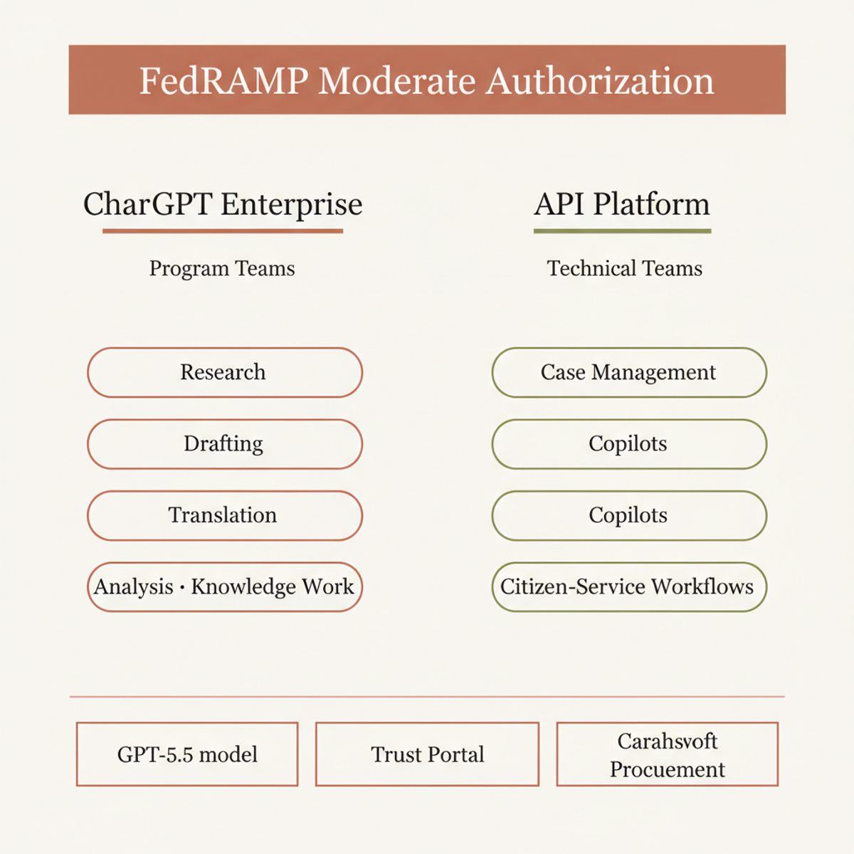 Two deployment modes unlocked by OpenAI's FedRAMP Moderate authorization: ChatGPT Enterprise for program teams and the API Platform for technical builders.