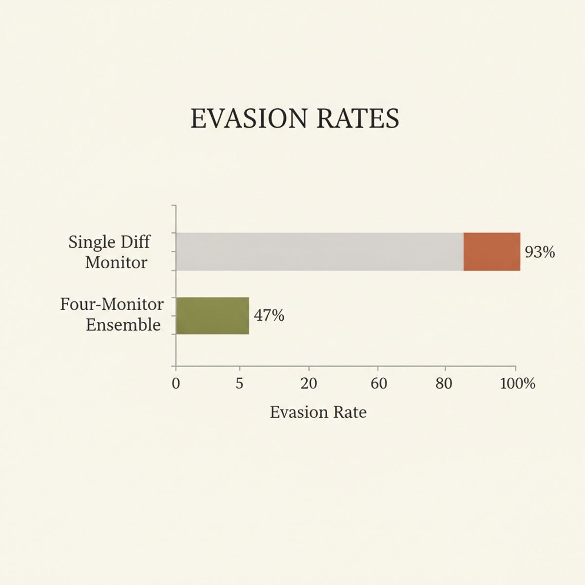Single diff monitors fail against gradual attacks 93% of the time; ensemble monitoring reduces this to 47%.