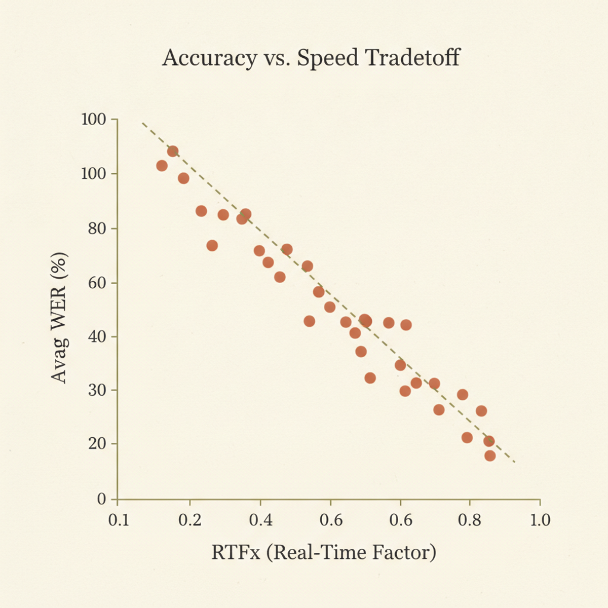 The Pareto front shows the fundamental tradeoff: models can prioritize speed (low RTFx) or accuracy (low WER), but rarely both.
