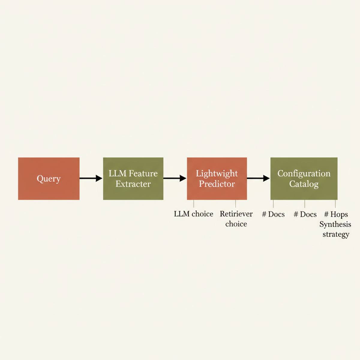 BRANE pipeline: query → LLM feature extraction → lightweight predictor → selection from configuration catalog (LLM, retriever, # docs, # hops, synthesis strategy).