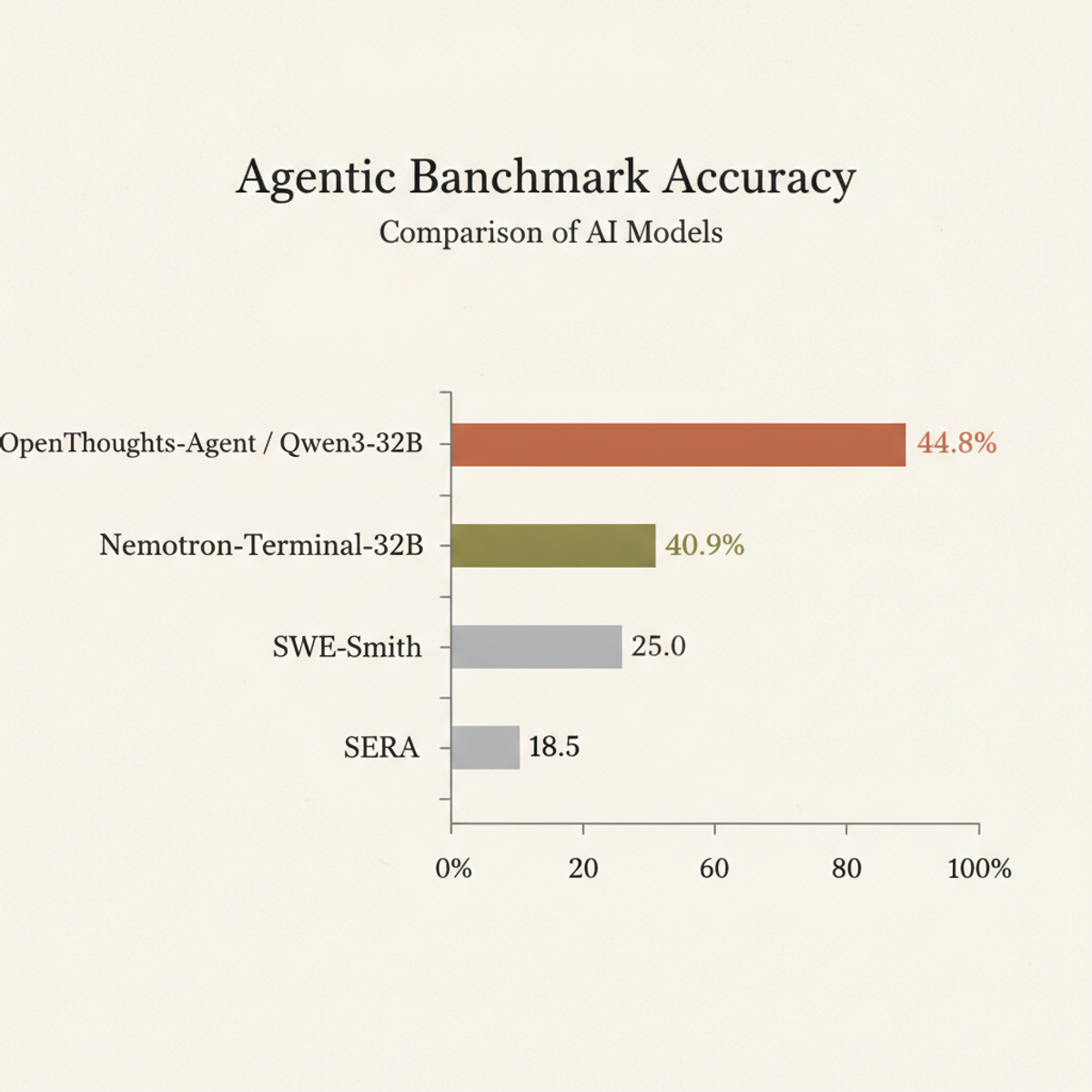 OpenThoughts-Agent achieves 44.8% average accuracy across seven agentic benchmarks, a 3.9pp gain over prior best open effort.