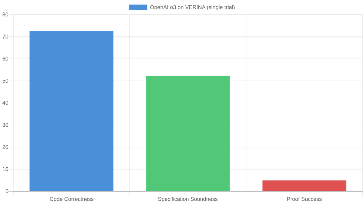 OpenAI o3 scores on VERINA (function-level predecessor to Vero): code correctness drops sharply at the proof stage.