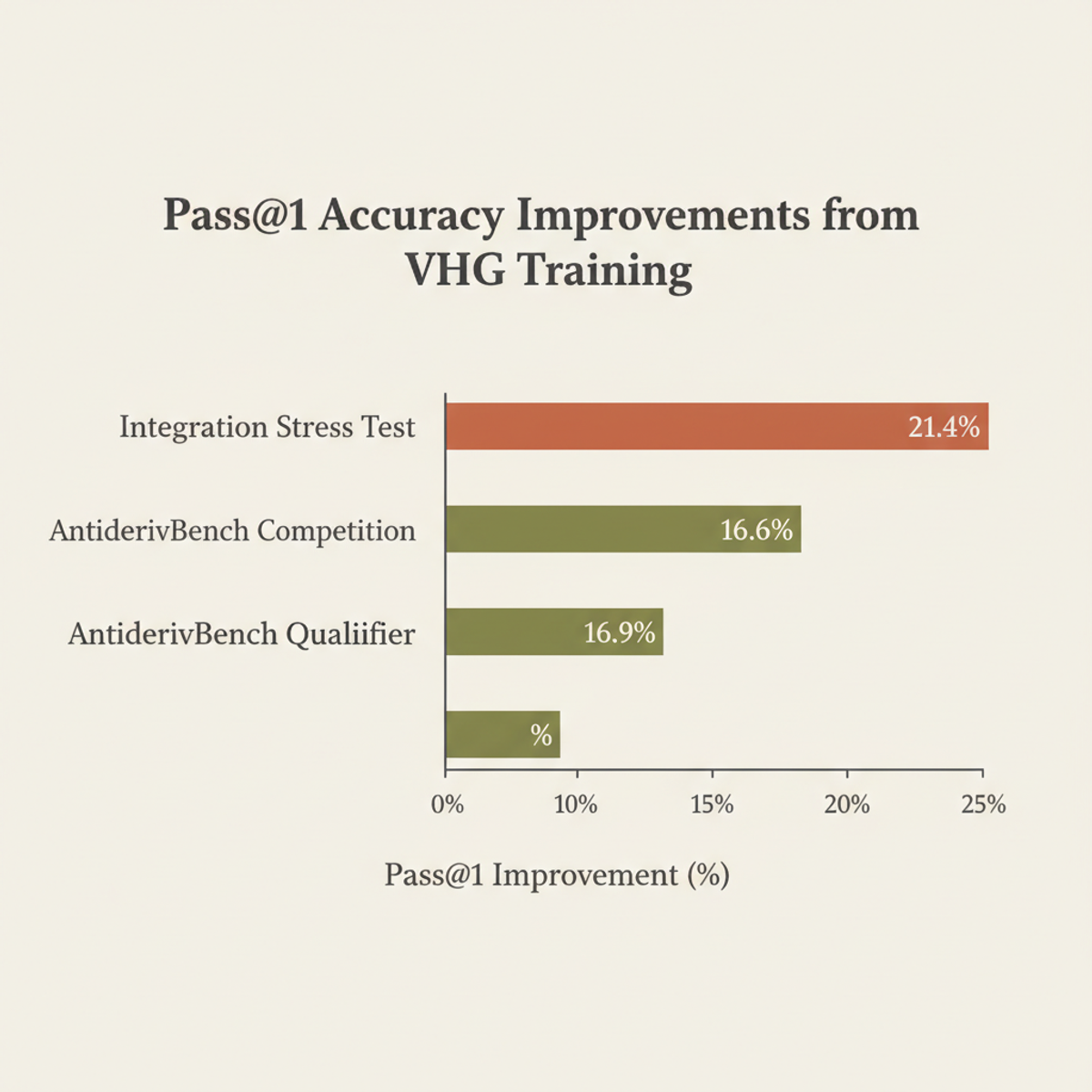 VHG pass@1 improvements on indefinite integral benchmarks, comparing three solver tasks.