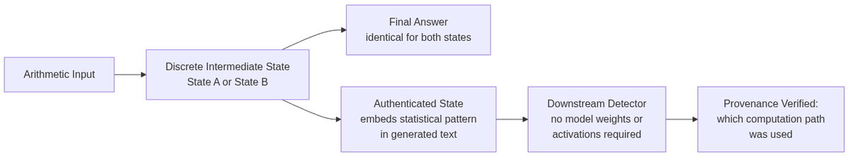 Computational provenance pipeline: authenticated intermediate states leave a recoverable statistical pattern in output text, enabling reasoning-path verification without model access.