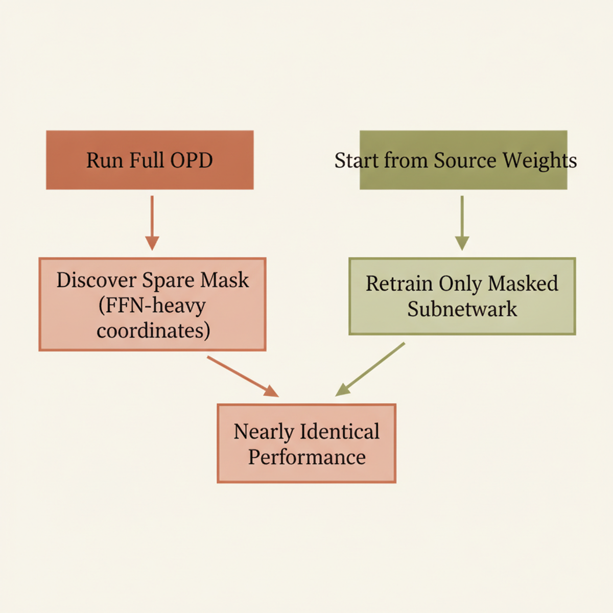 OPD sparse mask discovery and retraining converge to equivalent performance.