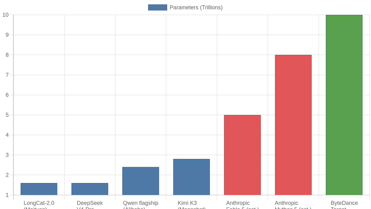 Parameter scale comparison across frontier models — ByteDance's 10T target vs. Chinese and Anthropic peers (trillion parameters)