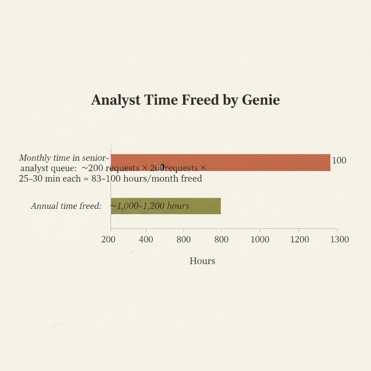 Barracuda's SOC freed 83–100 analyst hours per month (1,000–1,200 annually) by moving 200 recurring log-search requests to Genie self-service.