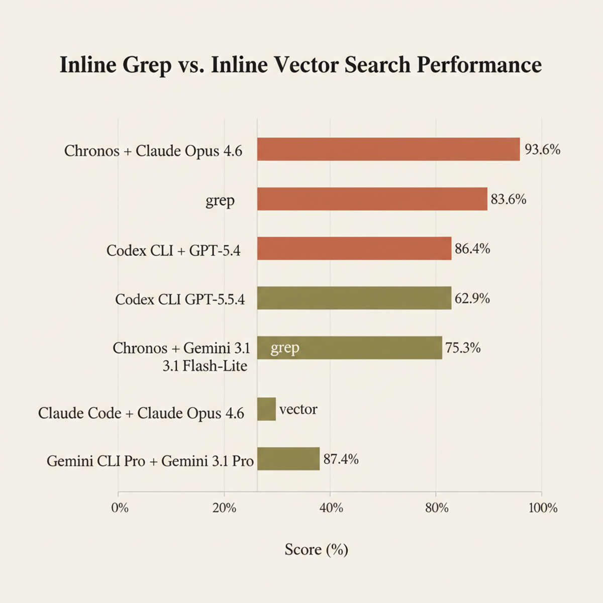 Inline grep vs. vector: grep wins decisively on four of five pairs; margin ranges 1.7–23.3 percentage points.