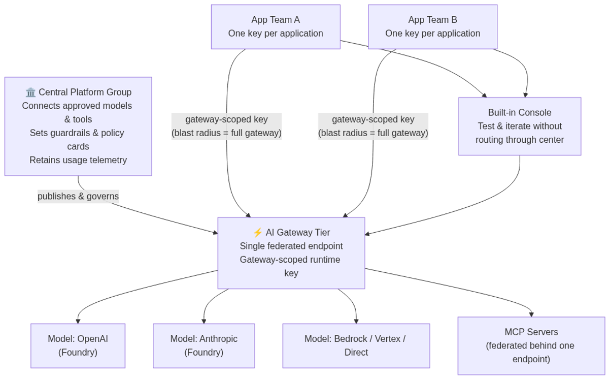 Operating model: central platform group governs the AI Gateway while app teams consume models and tools autonomously via gateway-scoped runtime keys