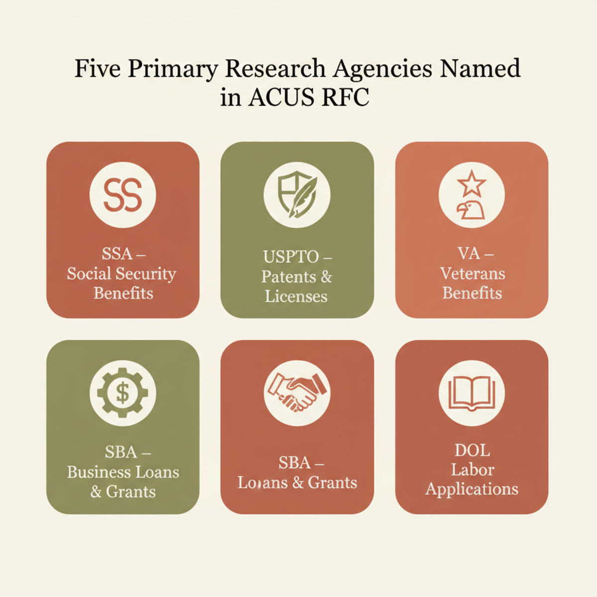 The five agencies named in the ACUS RFC span benefits, intellectual property, veterans services, lending, and labour — each a common touchpoint for enterprise filers.