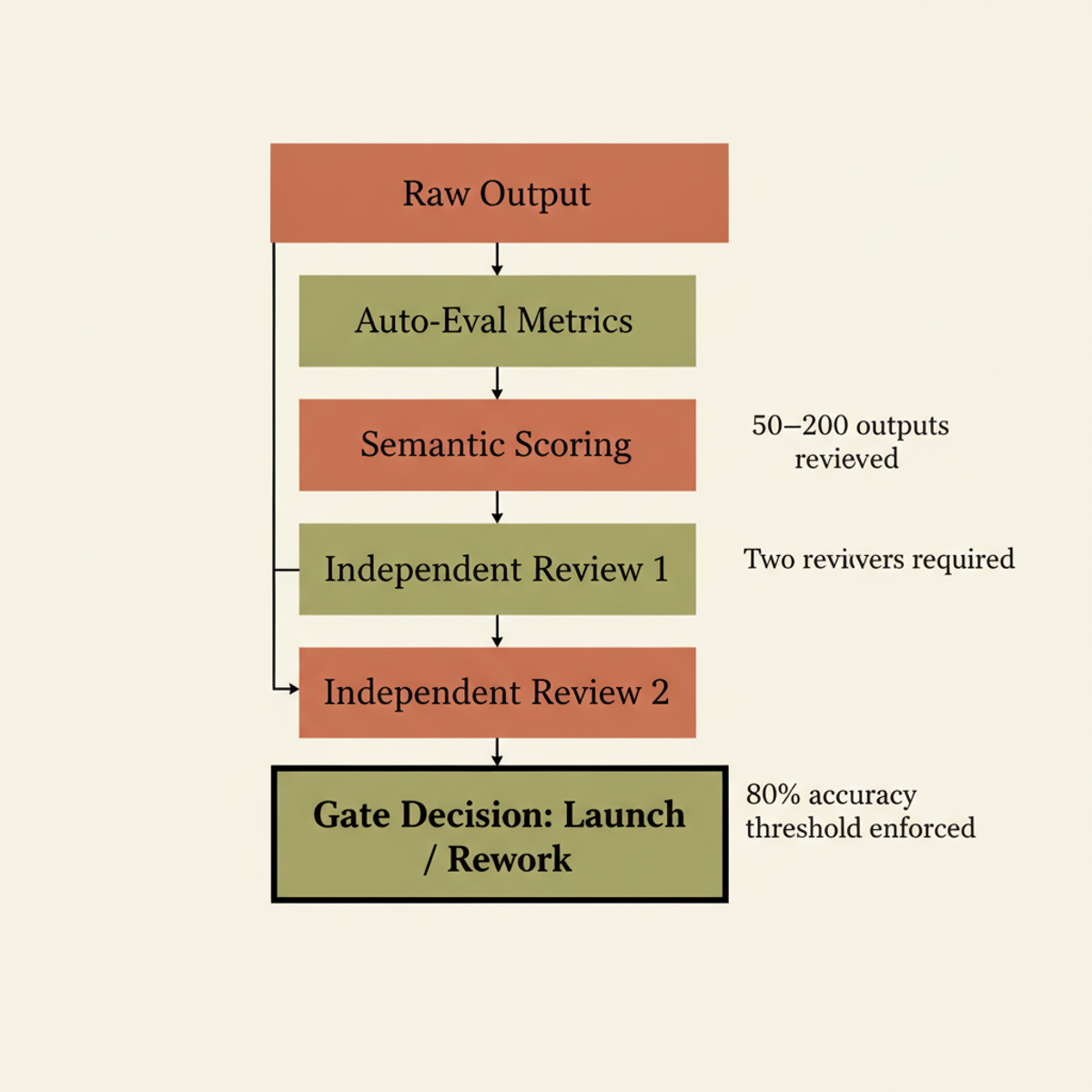 The AI Watchtower stack enforces six-layer review discipline before any feature reaches production, including mandatory dual-reviewer approval.