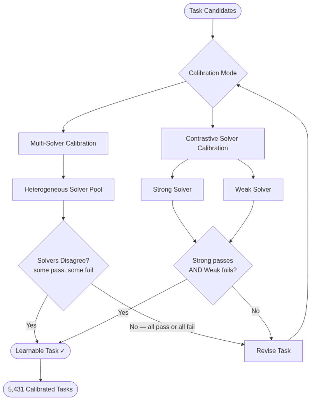 CalibForge dual-mode calibration pipeline: candidate tasks are filtered and revised until solver behavior confirms learnability