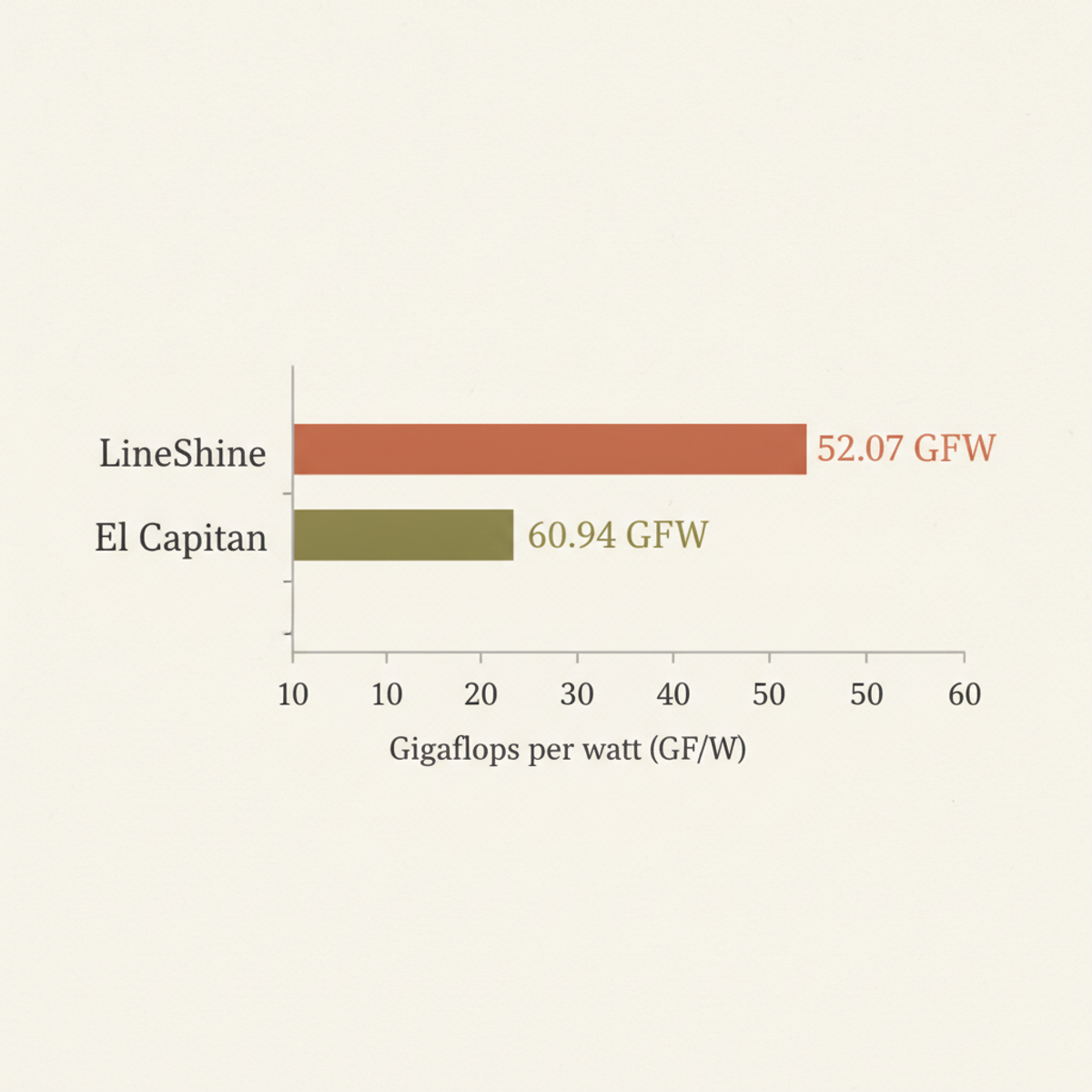 LineShine's power efficiency (52.07 GF/W) trails El Capitan (60.94 GF/W) by 15%.
