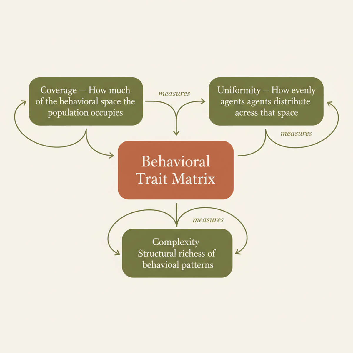 The three population-level metrics used to detect Persona Collapse in the Behavioral Trait Matrix.