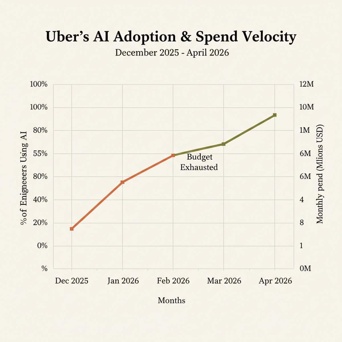 Adoption and spend acceleration. Claude Code reached 84% adoption by March 2026, driving monthly burn from near zero to $2.5M–$10M.