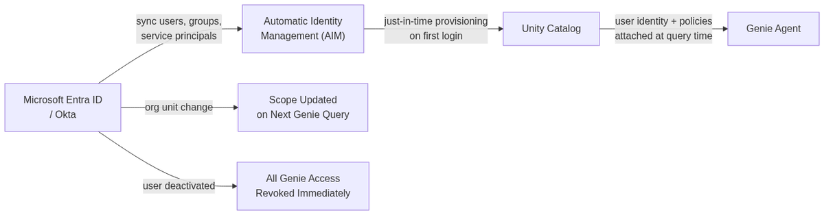 AIM identity sync: user, group, and service-principal changes in the IdP propagate through Automatic Identity Management to Unity Catalog and affect Genie Agent access in real time.