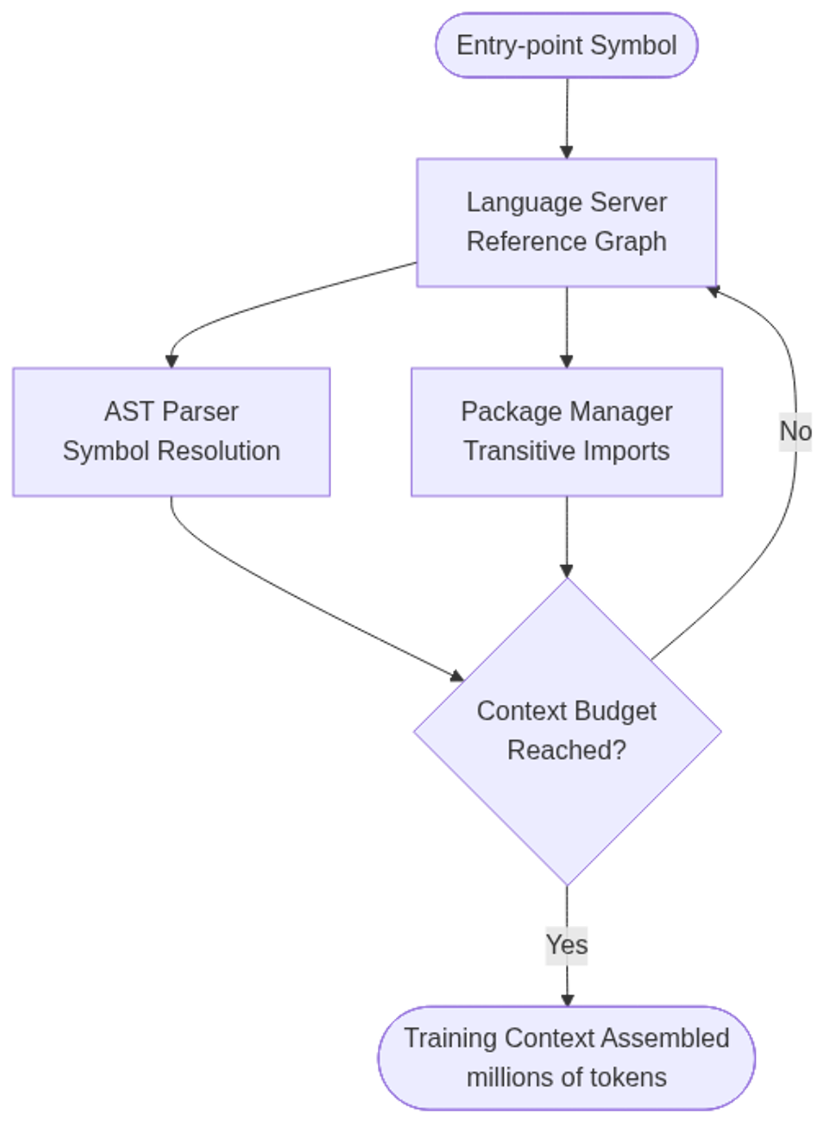 OctoLong pipeline: three-tool stack recursively assembles cross-repository training contexts from an entry-point symbol.