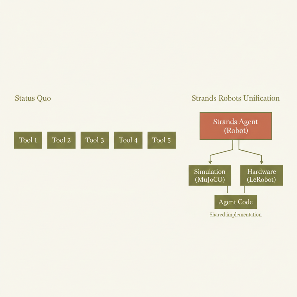 Strands Robots collapses five separate tools into a single agent with unified simulation and hardware paths.