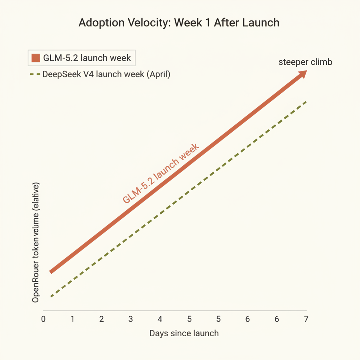 GLM-5.2 token traffic climbed faster in its first week than DeepSeek V4 did at launch four months earlier.