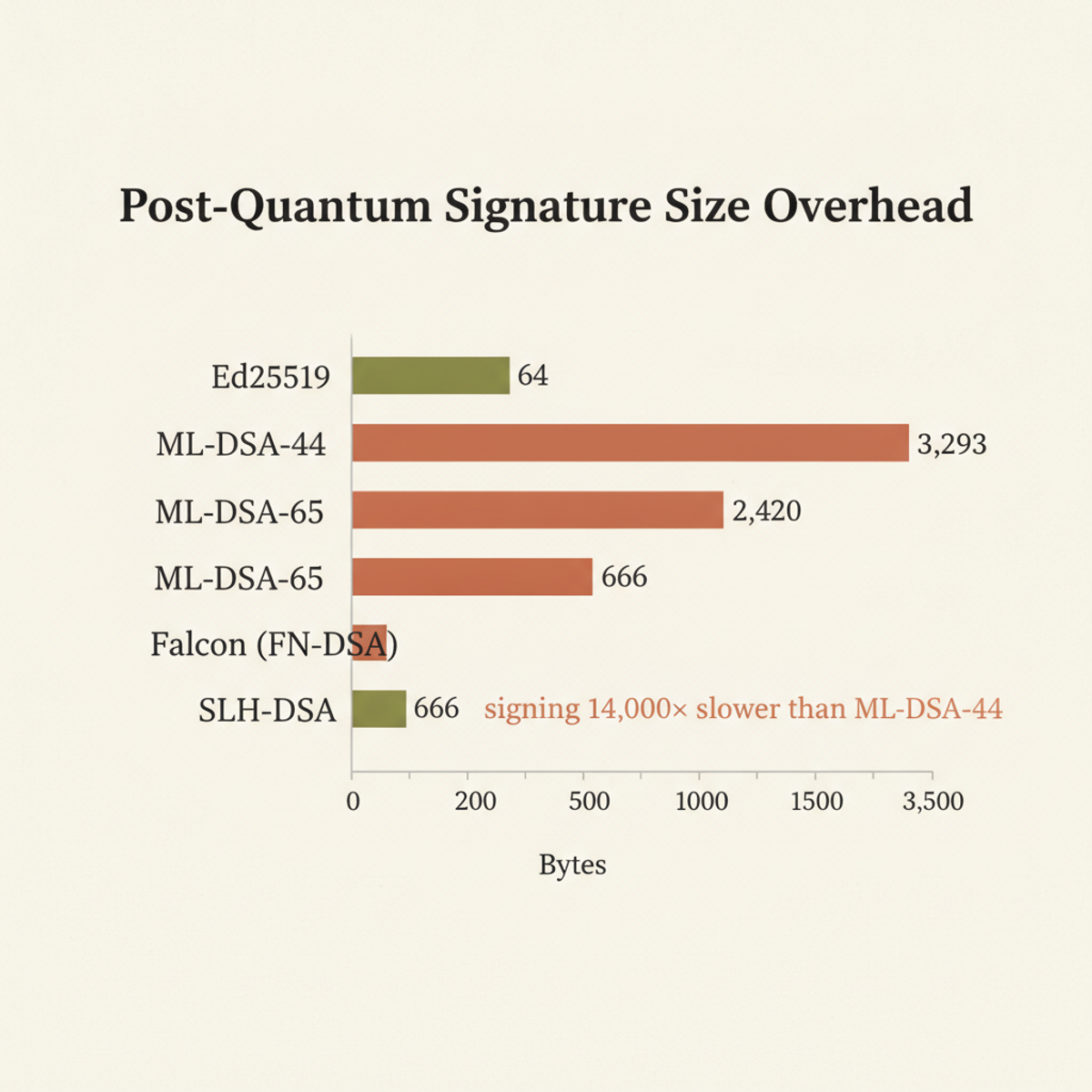 Post-quantum signature algorithms by byte size. ML-DSA-44 imposes a 38× expansion over Ed25519; larger key variants expand further.