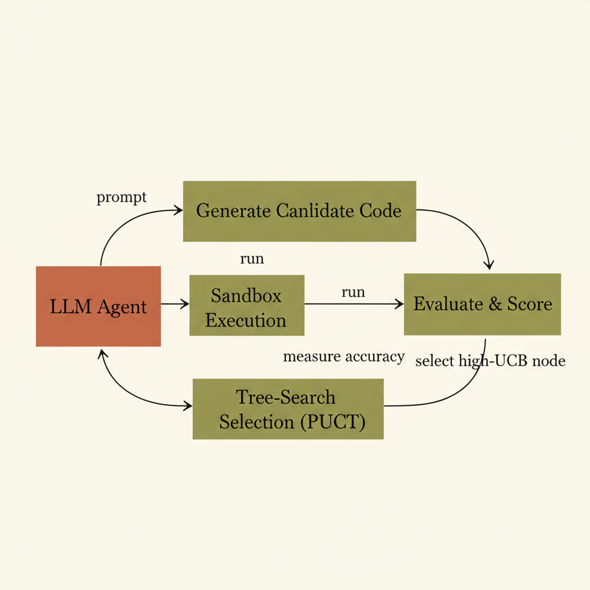 The autonomous system iterates: LLM generates code, sandbox evaluates it, tree-search selects high-value branches for next iteration.