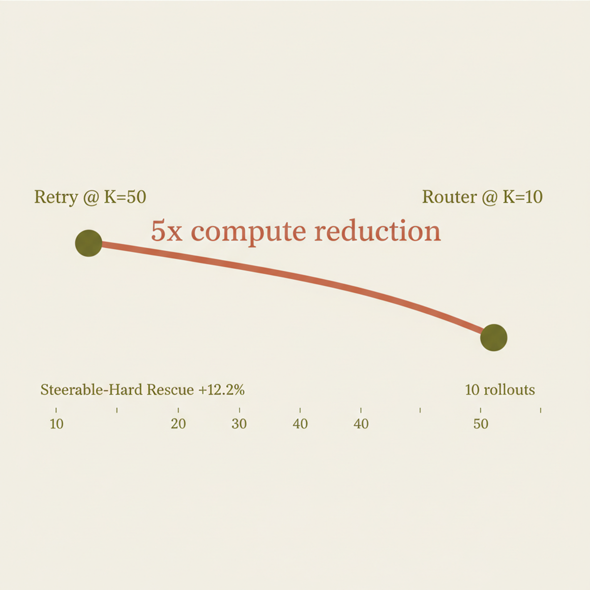 Router at K=10 rollouts achieves comparable rescue rate to standard retry@50, reducing test-time compute 5×.