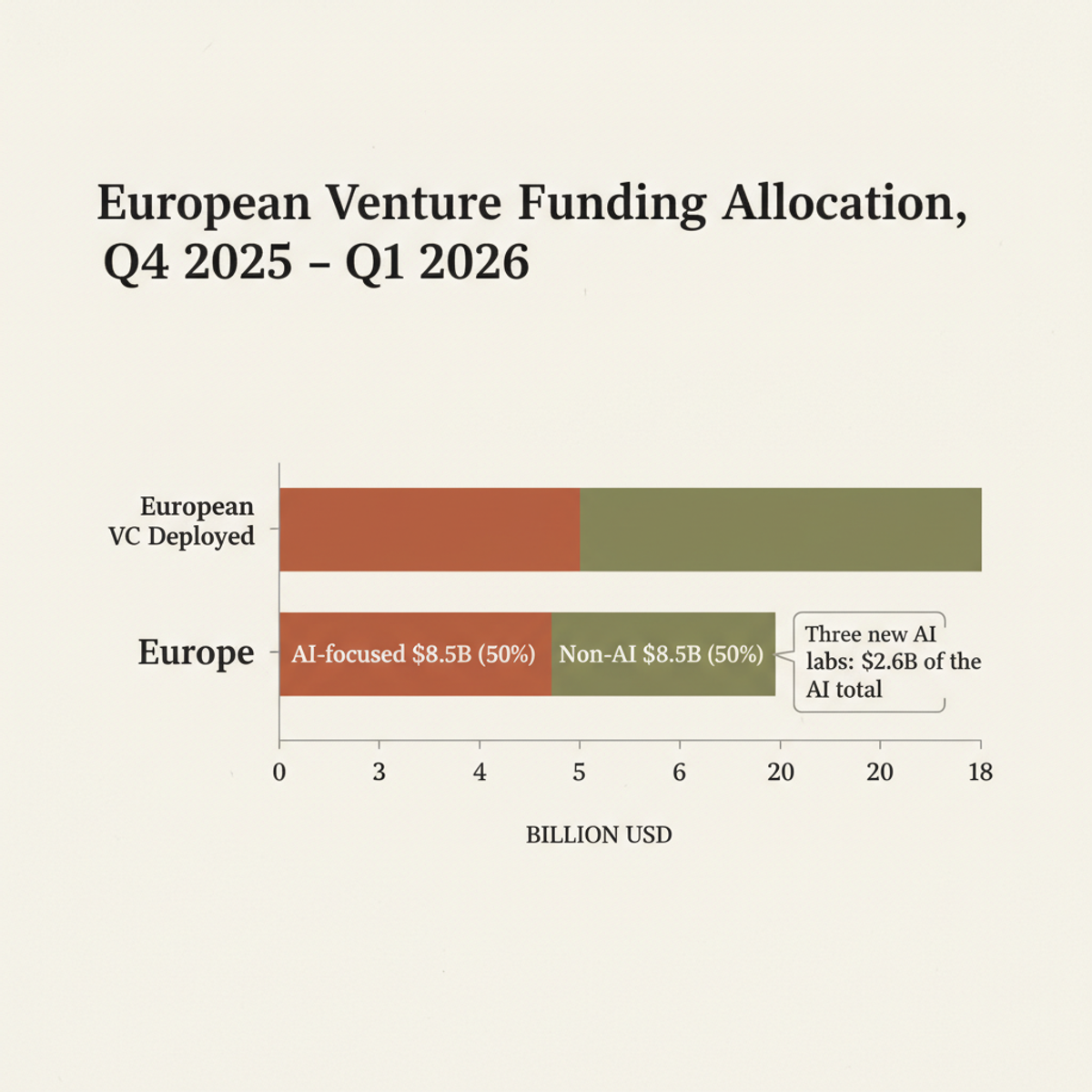 European venture capital by sector, Q4 2025–Q1 2026: roughly half flows to AI-native companies.