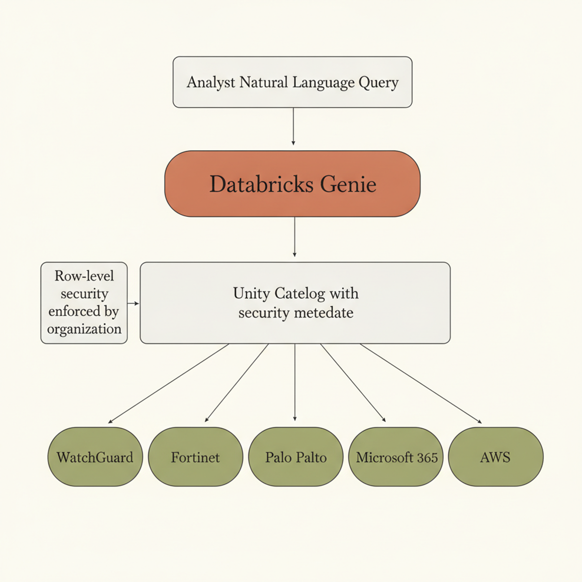Barracuda's stack: Genie translates natural-language questions to SQL against Unity Catalog, which routes across five heterogeneous log sources and enforces row-level security.