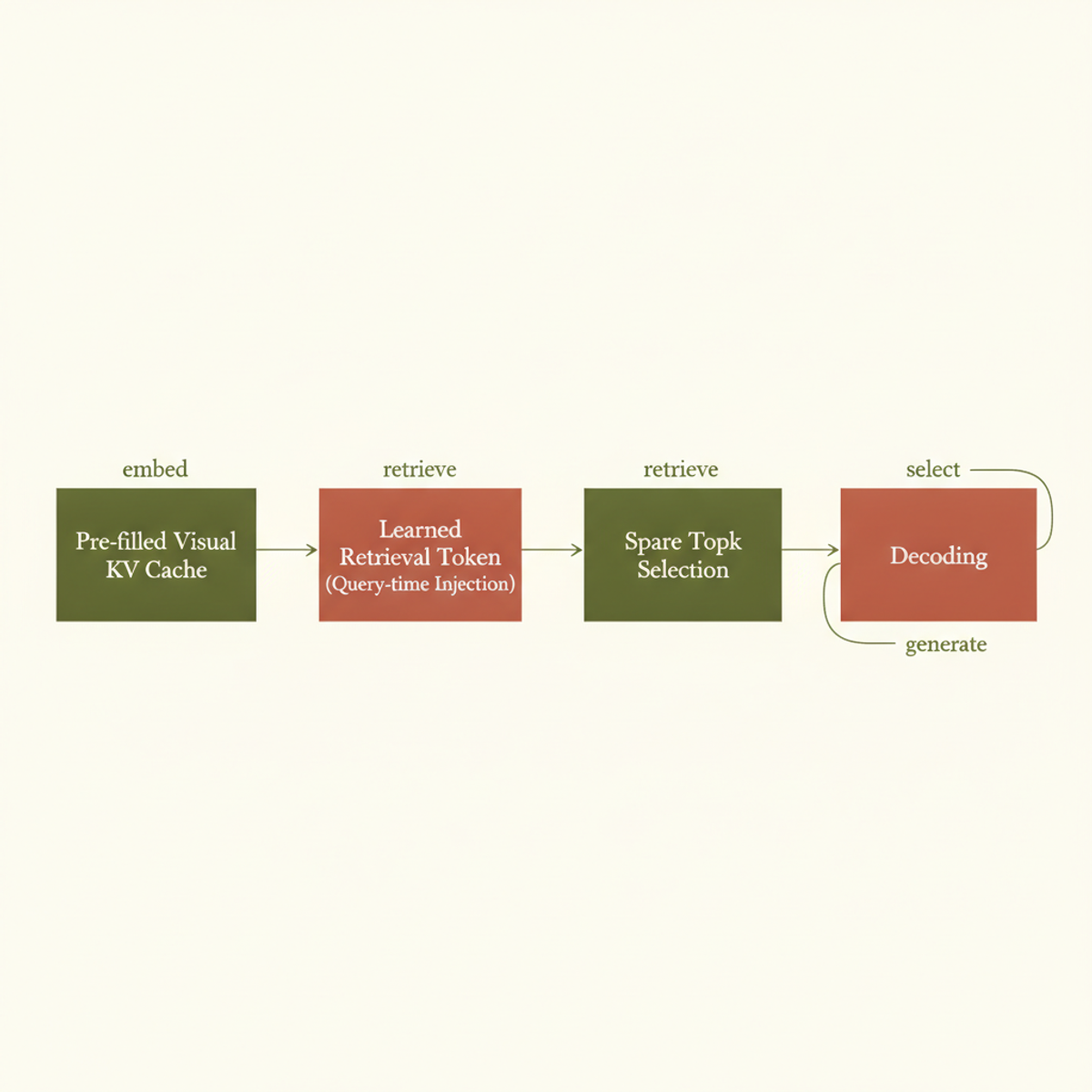 ReToken architecture: single learned token retrieves sparse visual token subset from pre-filled KV cache