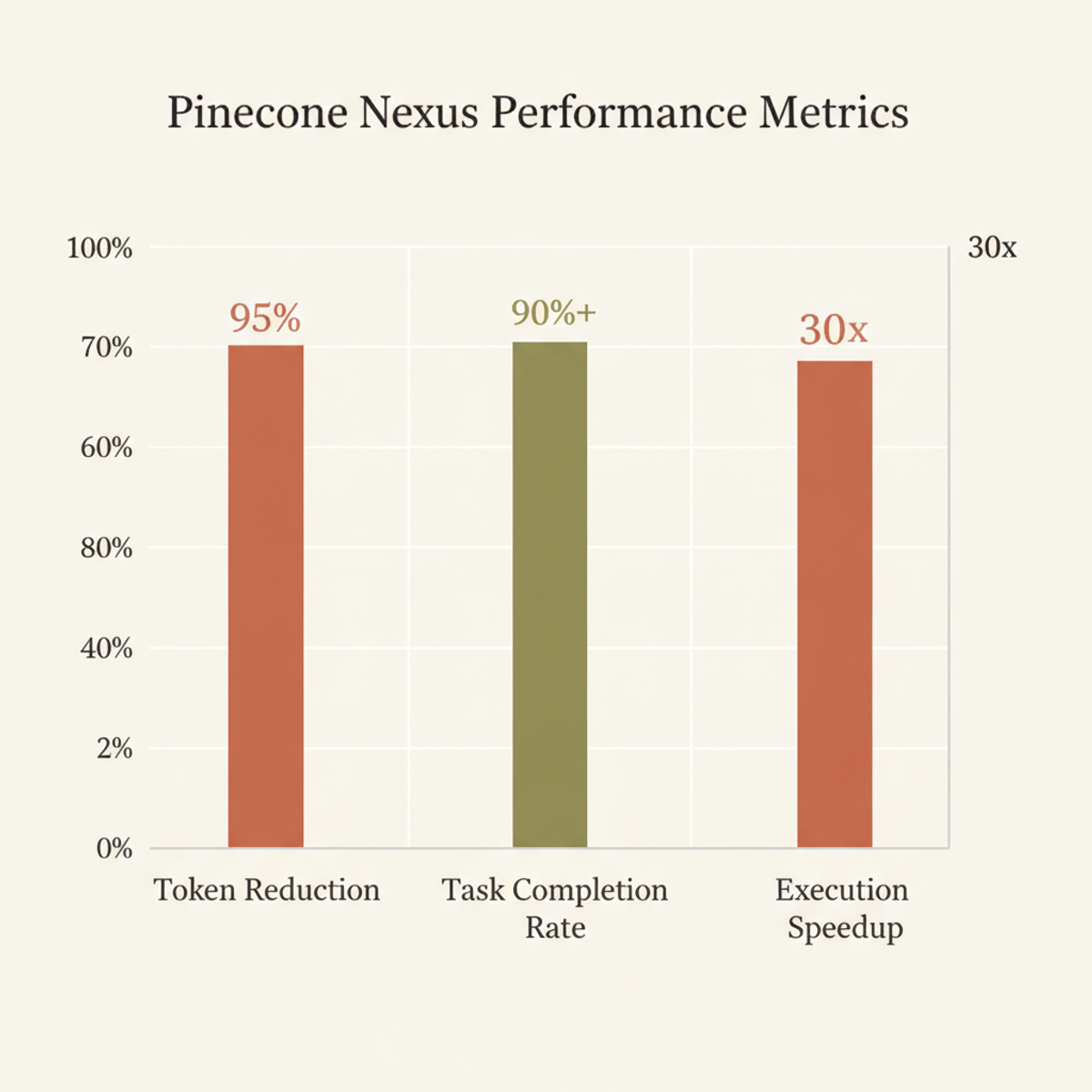 Pinecone Nexus integration shows 95% token reduction, >90% completion rate, and 30× faster task execution.