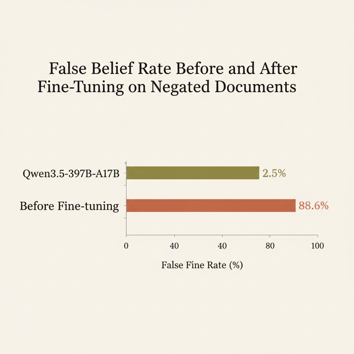 False belief rate on Qwen3.5-397B-A17B jumps from 2.5% to 88.6% after fine-tuning on negated documents.