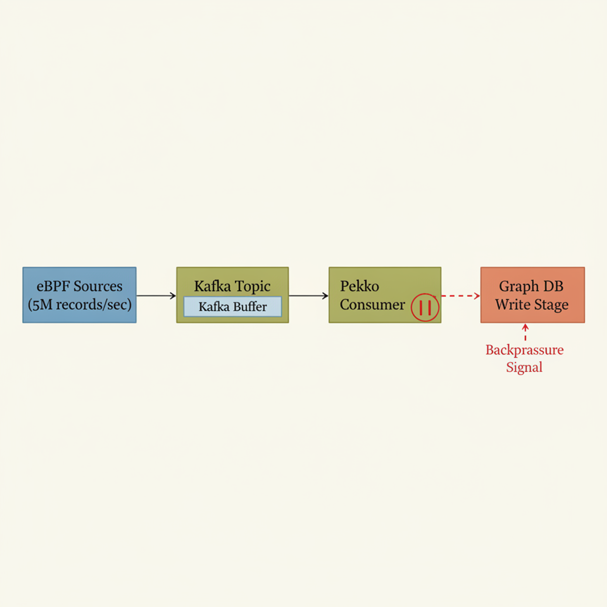 Backpressure flow: reactive streams pause Kafka consumers when graph DB write capacity is exhausted, preventing memory exhaustion.