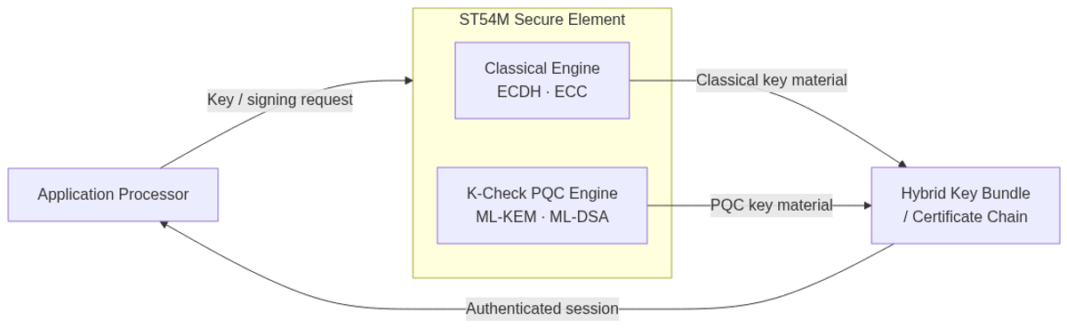 Hybrid mode operation: the ST54M runs classical (ECDH/ECC) and post-quantum (ML-KEM/ML-DSA) engines in parallel, producing a combined key bundle during the ecosystem migration period.