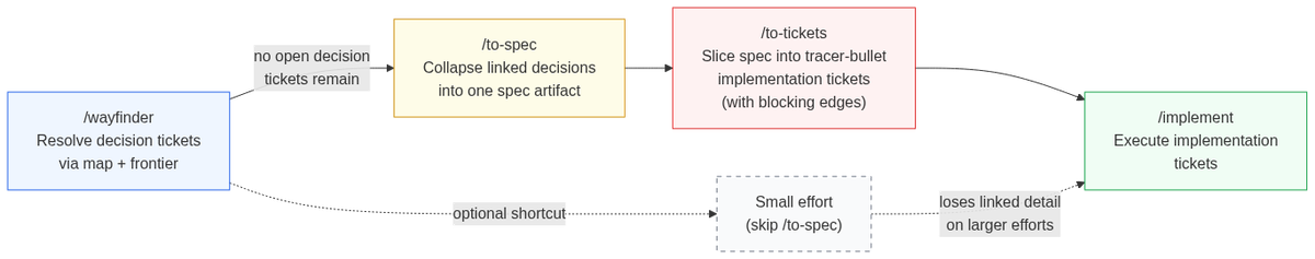 Full wayfinder pipeline: decision tickets → spec → implementation tickets → execution. Skipping /to-spec discards linked decision detail on larger efforts.