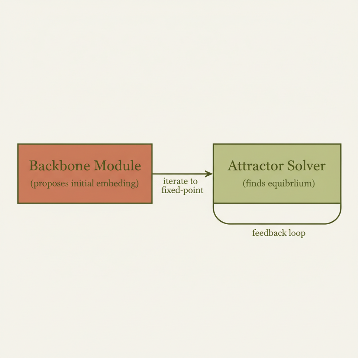 Attractor Model: backbone proposes embeddings; attractor solver iterates to equilibrium via fixed-point feedback.