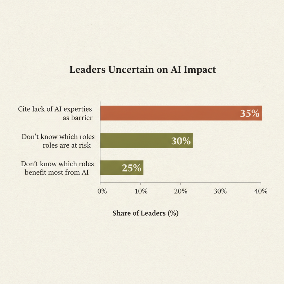 Leadership blind spots: One-third lack the expertise to assess AI impact on their workforce.