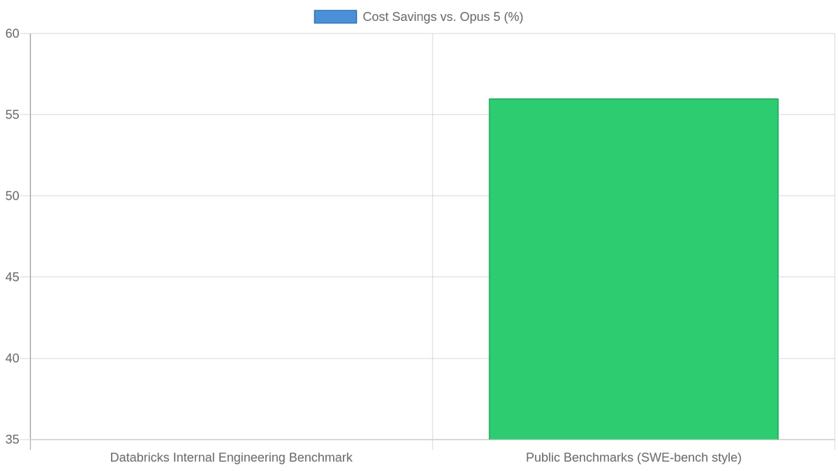 Smart Routing cost savings (%) vs. always-routing to Opus 5