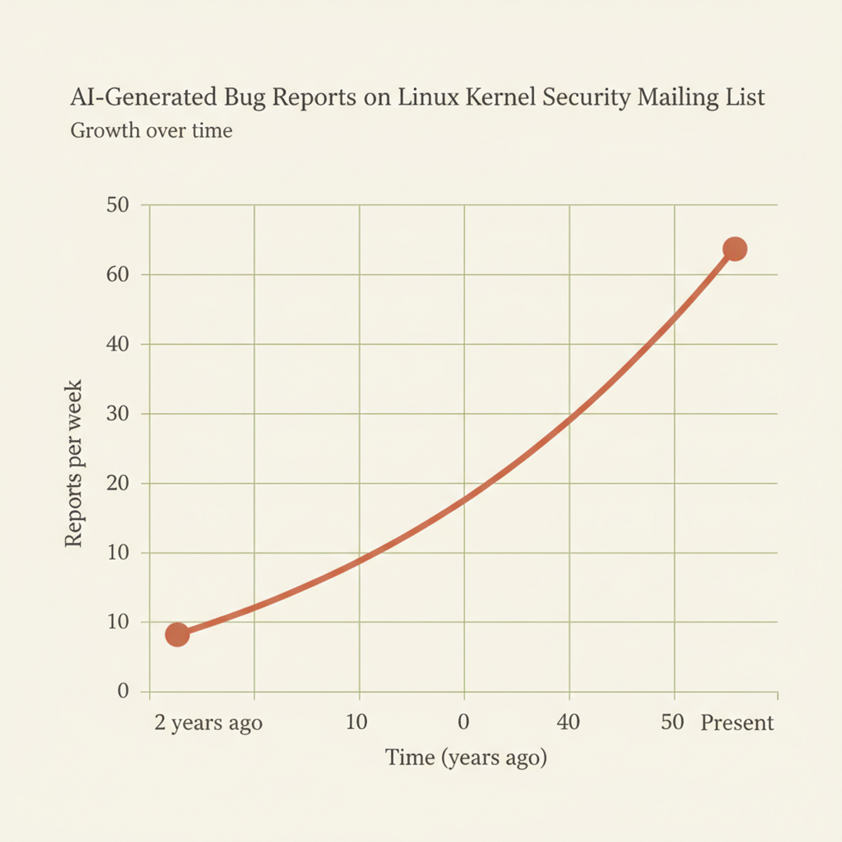 Linux kernel security list: AI-generated bug reports surged from 2–3 per week to 5–10 per day in two years.