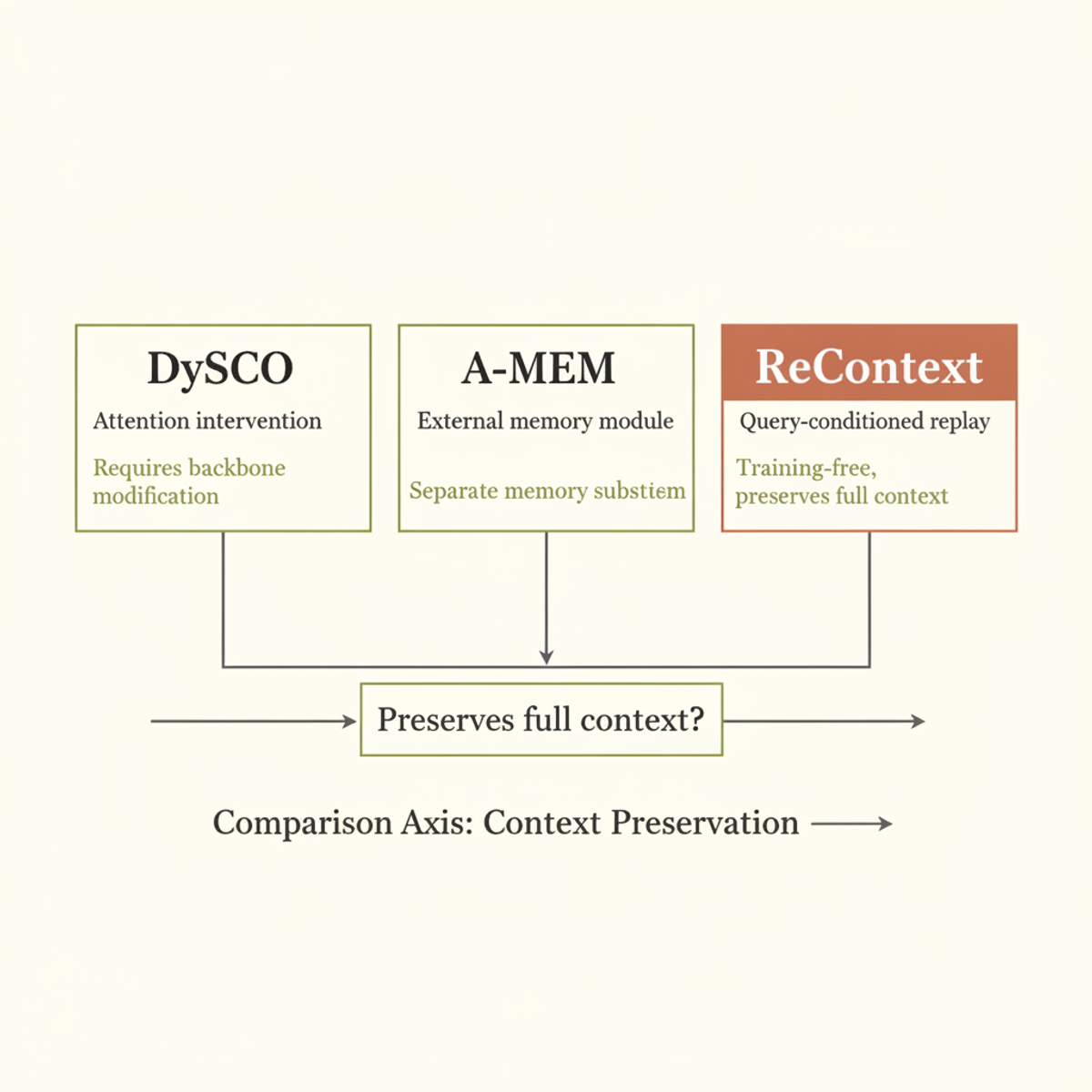 ReContext vs. competing long-context retrieval approaches: key mechanisms and constraints.