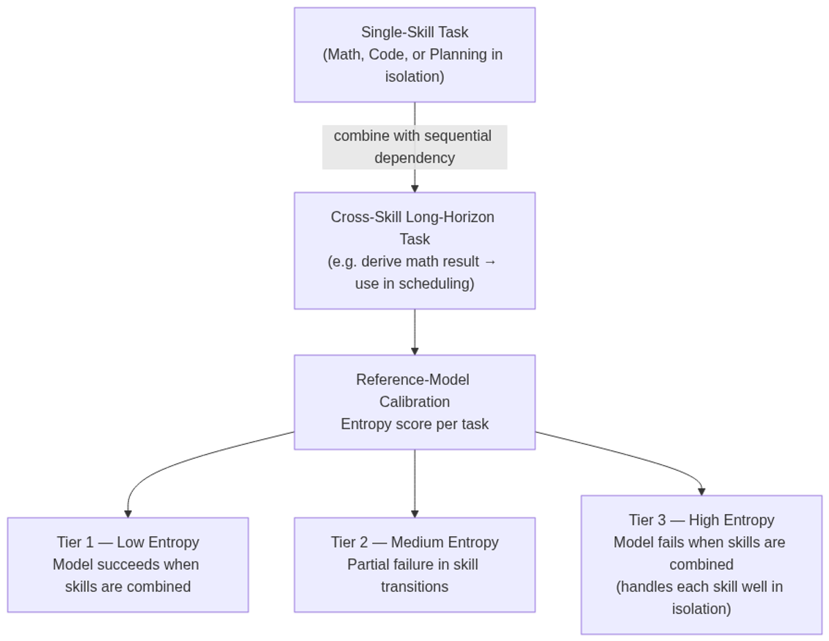 Skill²-Bench task structure: cross-skill tasks are calibrated via a reference model and grouped into three entropy tiers.